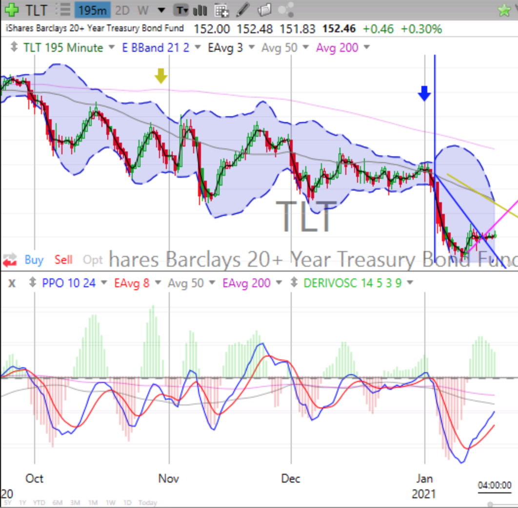 Today’s STOCK MARKET, BOND & GOLD TRENDS